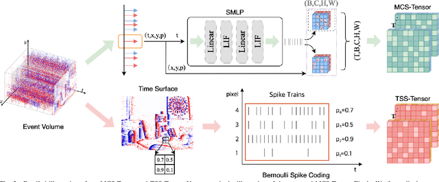 Figure 4 for Spike-EVPR: Deep Spiking Residual Network with Cross-Representation Aggregation for Event-Based Visual Place Recognition