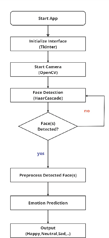 Figure 4 for Multi-face emotion detection for effective Human-Robot Interaction