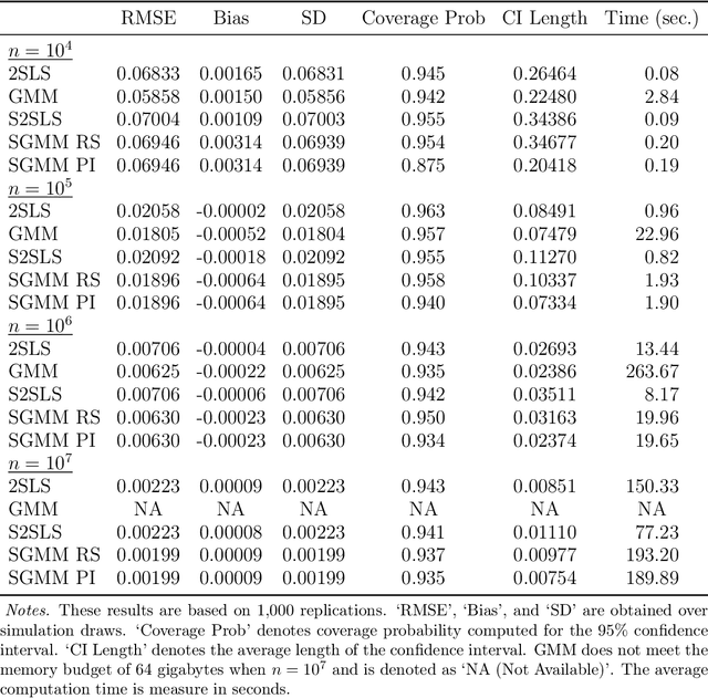 Figure 1 for SGMM: Stochastic Approximation to Generalized Method of Moments