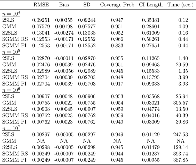 Figure 3 for SGMM: Stochastic Approximation to Generalized Method of Moments