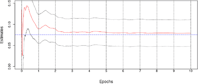 Figure 2 for SGMM: Stochastic Approximation to Generalized Method of Moments