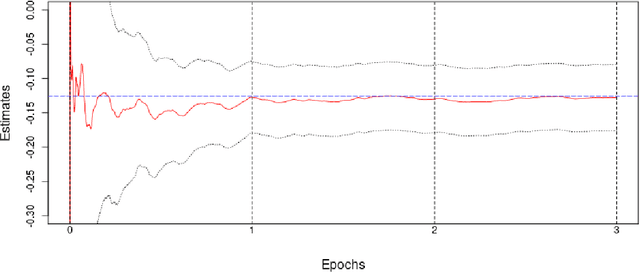 Figure 4 for SGMM: Stochastic Approximation to Generalized Method of Moments