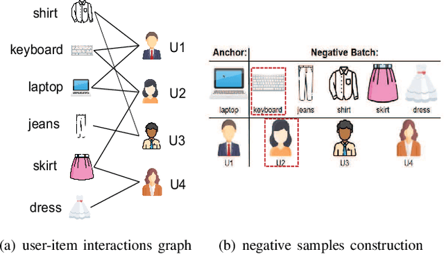 Figure 1 for Topology-aware Debiased Self-supervised Graph Learning for Recommendation