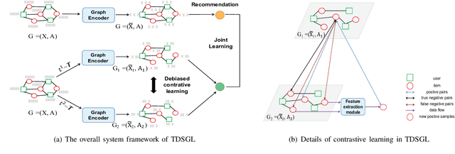Figure 2 for Topology-aware Debiased Self-supervised Graph Learning for Recommendation