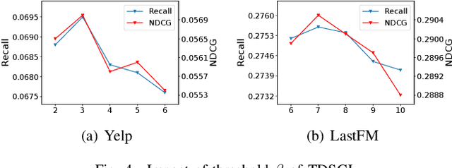 Figure 3 for Topology-aware Debiased Self-supervised Graph Learning for Recommendation