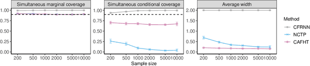 Figure 3 for Conformalized Adaptive Forecasting of Heterogeneous Trajectories