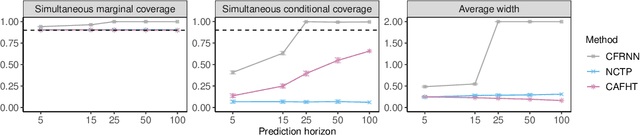 Figure 4 for Conformalized Adaptive Forecasting of Heterogeneous Trajectories