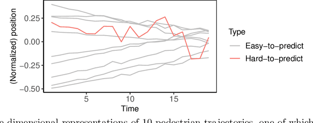 Figure 1 for Conformalized Adaptive Forecasting of Heterogeneous Trajectories