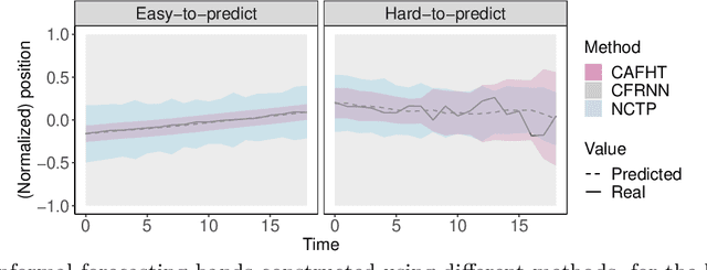 Figure 2 for Conformalized Adaptive Forecasting of Heterogeneous Trajectories