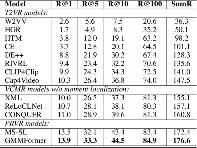 Figure 2 for GMMFormer: Gaussian-Mixture-Model based Transformer for Efficient Partially Relevant Video Retrieval