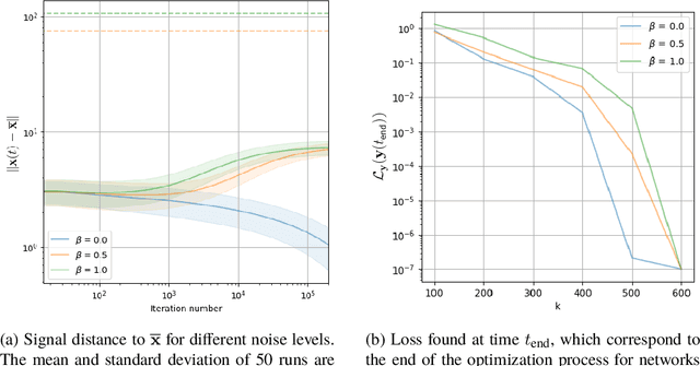 Figure 2 for Convergence and Recovery Guarantees of Unsupervised Neural Networks for Inverse Problems