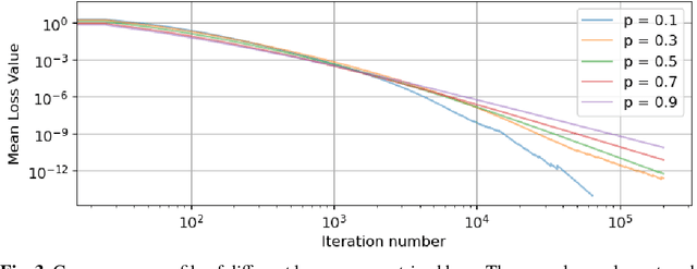 Figure 3 for Convergence and Recovery Guarantees of Unsupervised Neural Networks for Inverse Problems