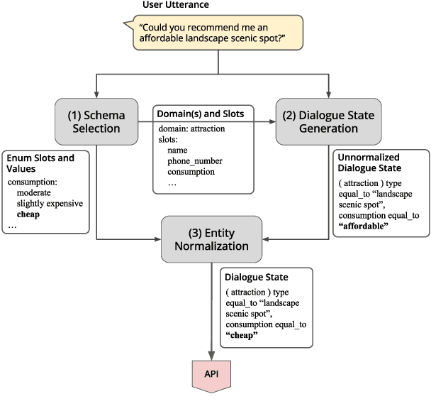 Figure 3 for Benchmark Underestimates the Readiness of Multi-lingual Dialogue Agents