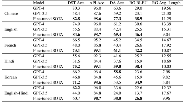 Figure 2 for Benchmark Underestimates the Readiness of Multi-lingual Dialogue Agents