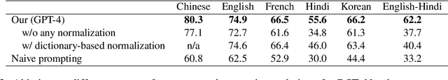 Figure 4 for Benchmark Underestimates the Readiness of Multi-lingual Dialogue Agents