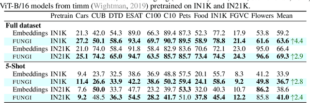 Figure 2 for No Train, all Gain: Self-Supervised Gradients Improve Deep Frozen Representations