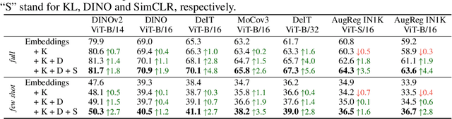 Figure 4 for No Train, all Gain: Self-Supervised Gradients Improve Deep Frozen Representations