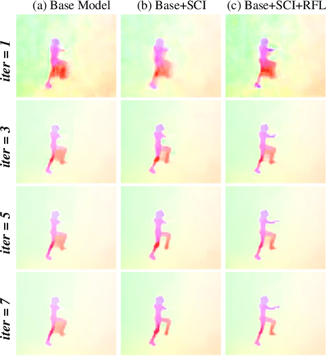 Figure 1 for SciFlow: Empowering Lightweight Optical Flow Models with Self-Cleaning Iterations