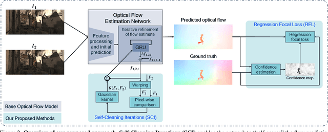 Figure 3 for SciFlow: Empowering Lightweight Optical Flow Models with Self-Cleaning Iterations