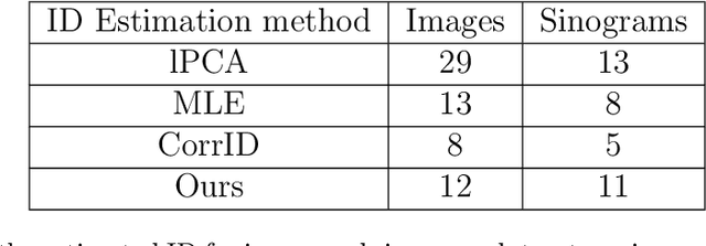 Figure 2 for Estimating Dataset Dimension via Singular Metrics under the Manifold Hypothesis: Application to Inverse Problems