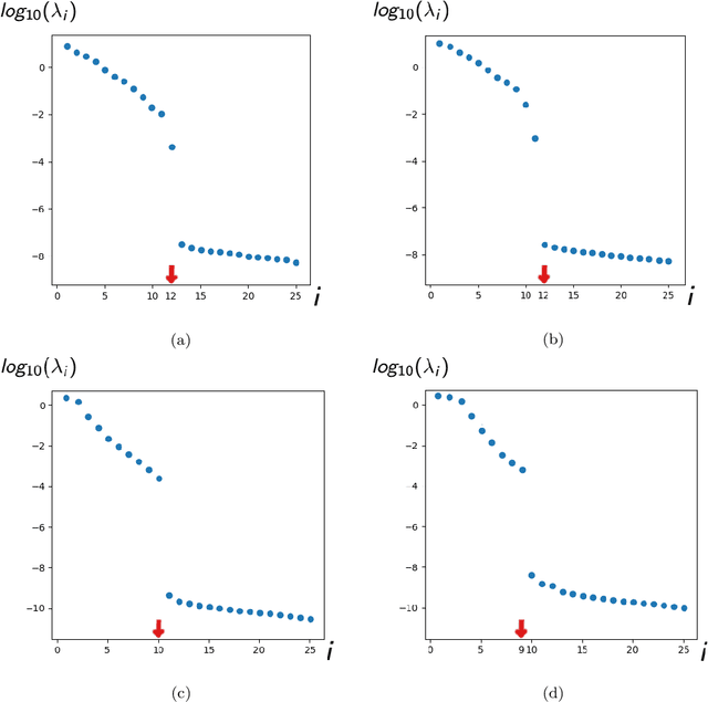 Figure 4 for Estimating Dataset Dimension via Singular Metrics under the Manifold Hypothesis: Application to Inverse Problems