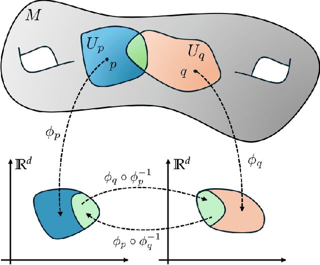 Figure 1 for Estimating Dataset Dimension via Singular Metrics under the Manifold Hypothesis: Application to Inverse Problems