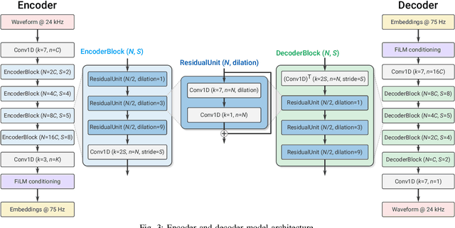 Figure 3 for SoundStream: An End-to-End Neural Audio Codec