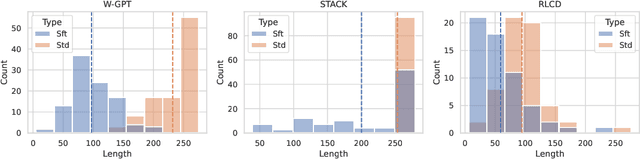 Figure 3 for A Long Way to Go: Investigating Length Correlations in RLHF