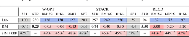 Figure 4 for A Long Way to Go: Investigating Length Correlations in RLHF