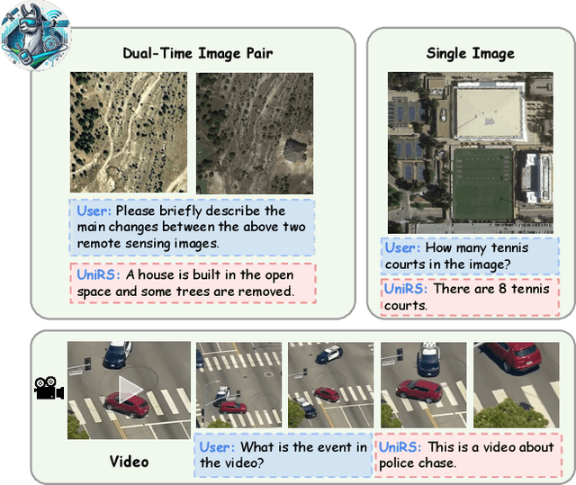 Figure 1 for UniRS: Unifying Multi-temporal Remote Sensing Tasks through Vision Language Models