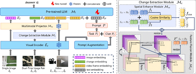 Figure 2 for UniRS: Unifying Multi-temporal Remote Sensing Tasks through Vision Language Models