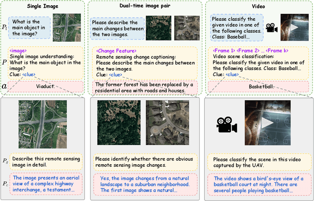 Figure 3 for UniRS: Unifying Multi-temporal Remote Sensing Tasks through Vision Language Models