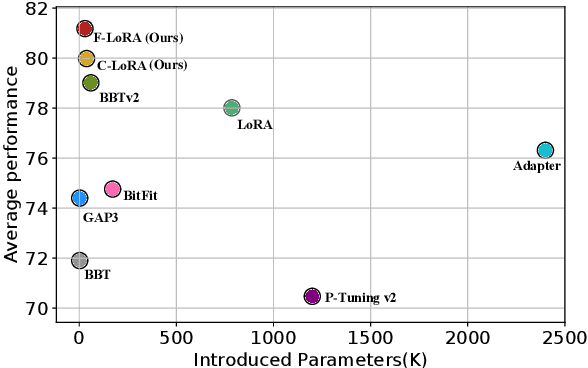 Figure 1 for Derivative-Free Optimization for Low-Rank Adaptation in Large Language Models