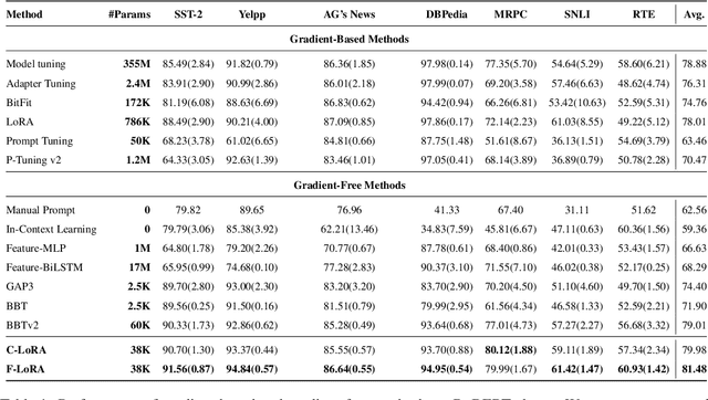 Figure 2 for Derivative-Free Optimization for Low-Rank Adaptation in Large Language Models