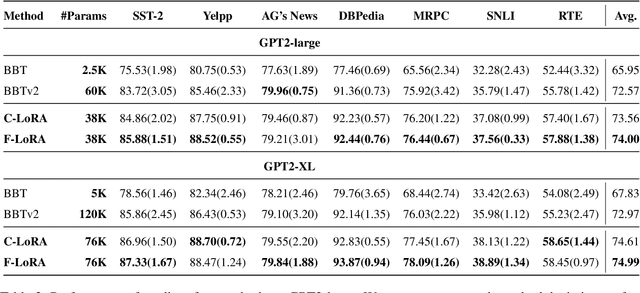 Figure 4 for Derivative-Free Optimization for Low-Rank Adaptation in Large Language Models