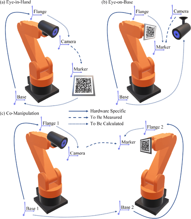 Figure 3 for On Flange-based 3D Hand-Eye Calibration for Soft Robotic Tactile Welding