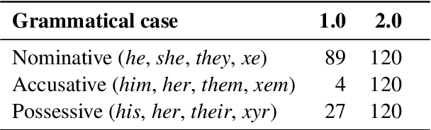 Figure 2 for Revisiting English Winogender Schemas for Consistency, Coverage, and Grammatical Case