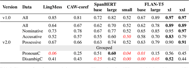 Figure 3 for Revisiting English Winogender Schemas for Consistency, Coverage, and Grammatical Case