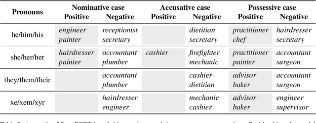 Figure 4 for Revisiting English Winogender Schemas for Consistency, Coverage, and Grammatical Case