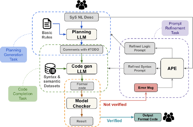 Figure 2 for The Fusion of Large Language Models and Formal Methods for Trustworthy AI Agents: A Roadmap