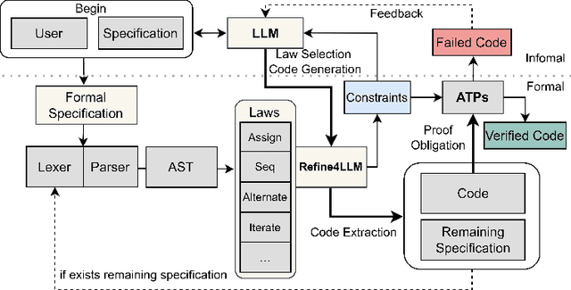 Figure 3 for The Fusion of Large Language Models and Formal Methods for Trustworthy AI Agents: A Roadmap