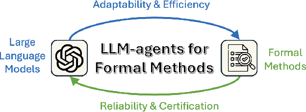 Figure 1 for The Fusion of Large Language Models and Formal Methods for Trustworthy AI Agents: A Roadmap