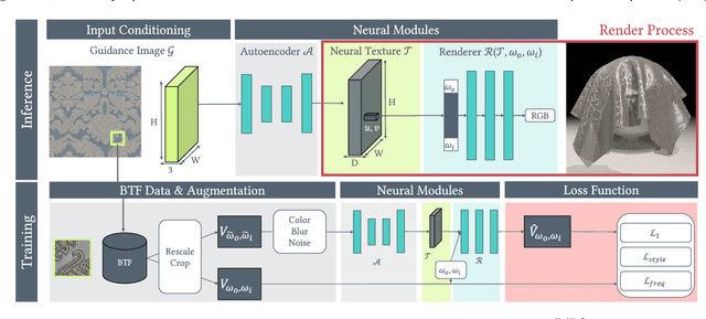 Figure 1 for NeuBTF: Neural fields for BTF encoding and transfer