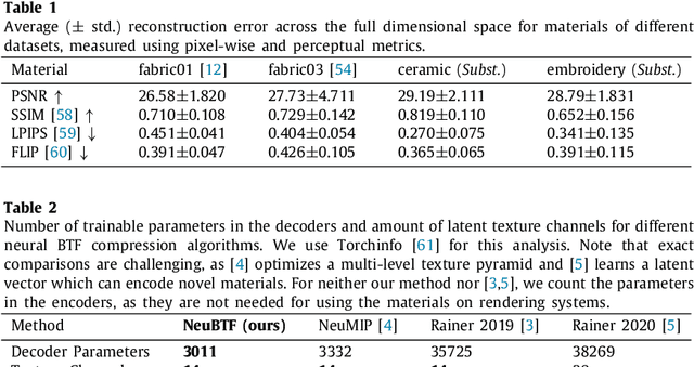 Figure 2 for NeuBTF: Neural fields for BTF encoding and transfer