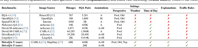 Figure 2 for DriveQA: Passing the Driving Knowledge Test