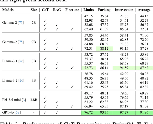 Figure 4 for DriveQA: Passing the Driving Knowledge Test