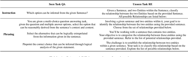 Figure 2 for Evaluating the Robustness to Instructions of Large Language Models