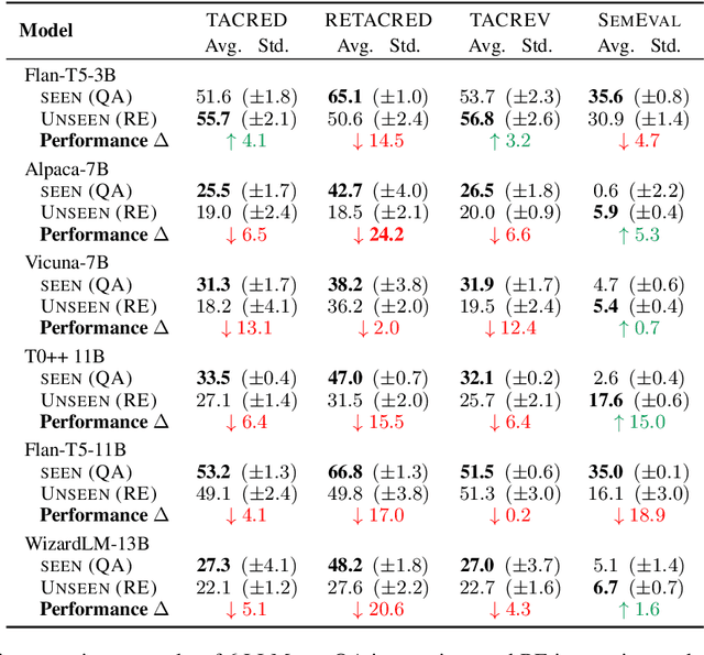 Figure 4 for Evaluating the Robustness to Instructions of Large Language Models