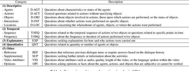 Figure 2 for A Video-grounded Dialogue Dataset and Metric for Event-driven Activities