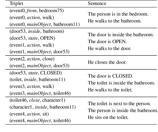 Figure 3 for A Video-grounded Dialogue Dataset and Metric for Event-driven Activities